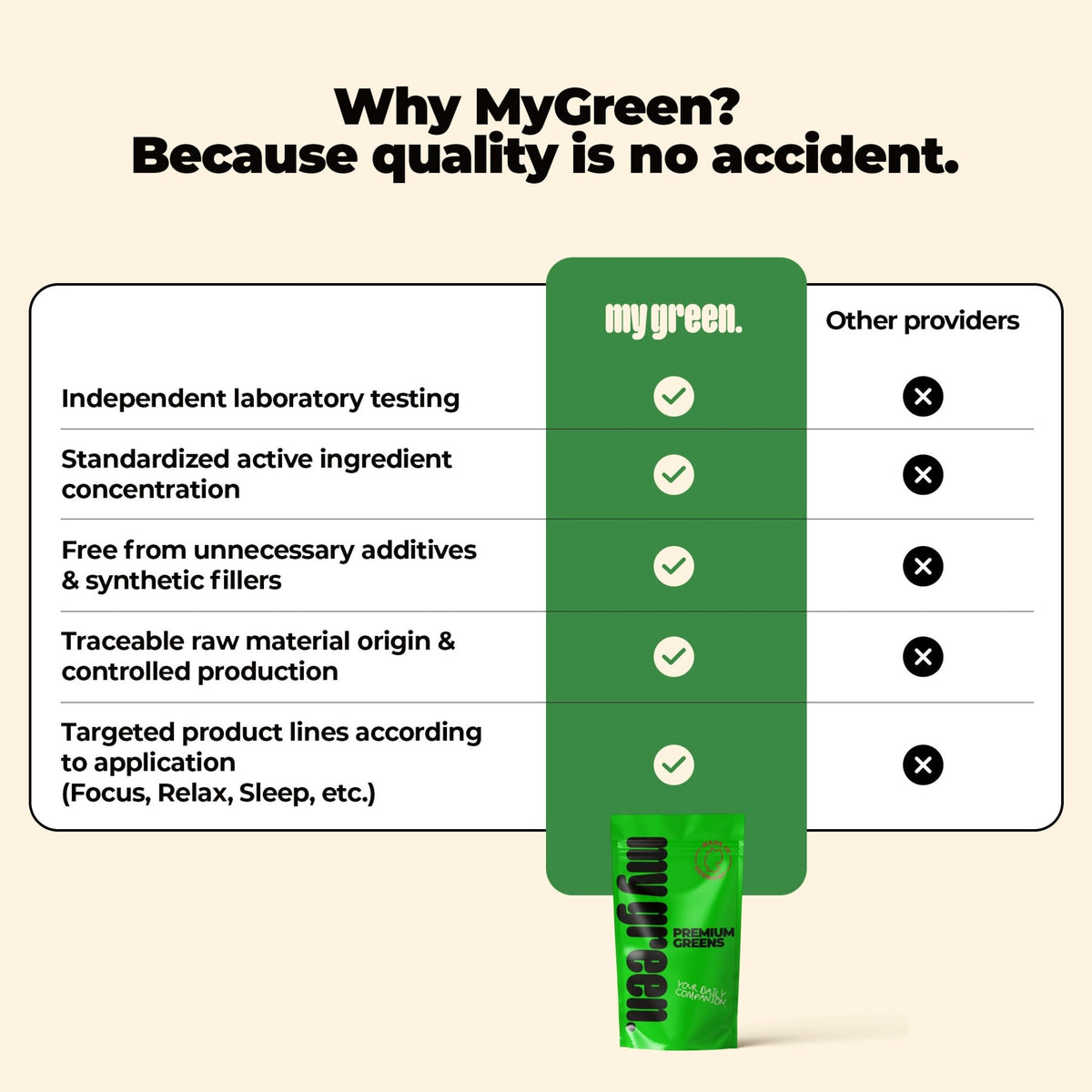Comparison chart titled “Why MyGreen? Because quality is no accident,” showing MyGreen with check marks for independent lab testing, standardized active ingredient concentration, no unnecessary additives, traceable raw materials, and targeted product lines, while other providers are marked with crosses. A green MyGreen product pouch appears below the chart.